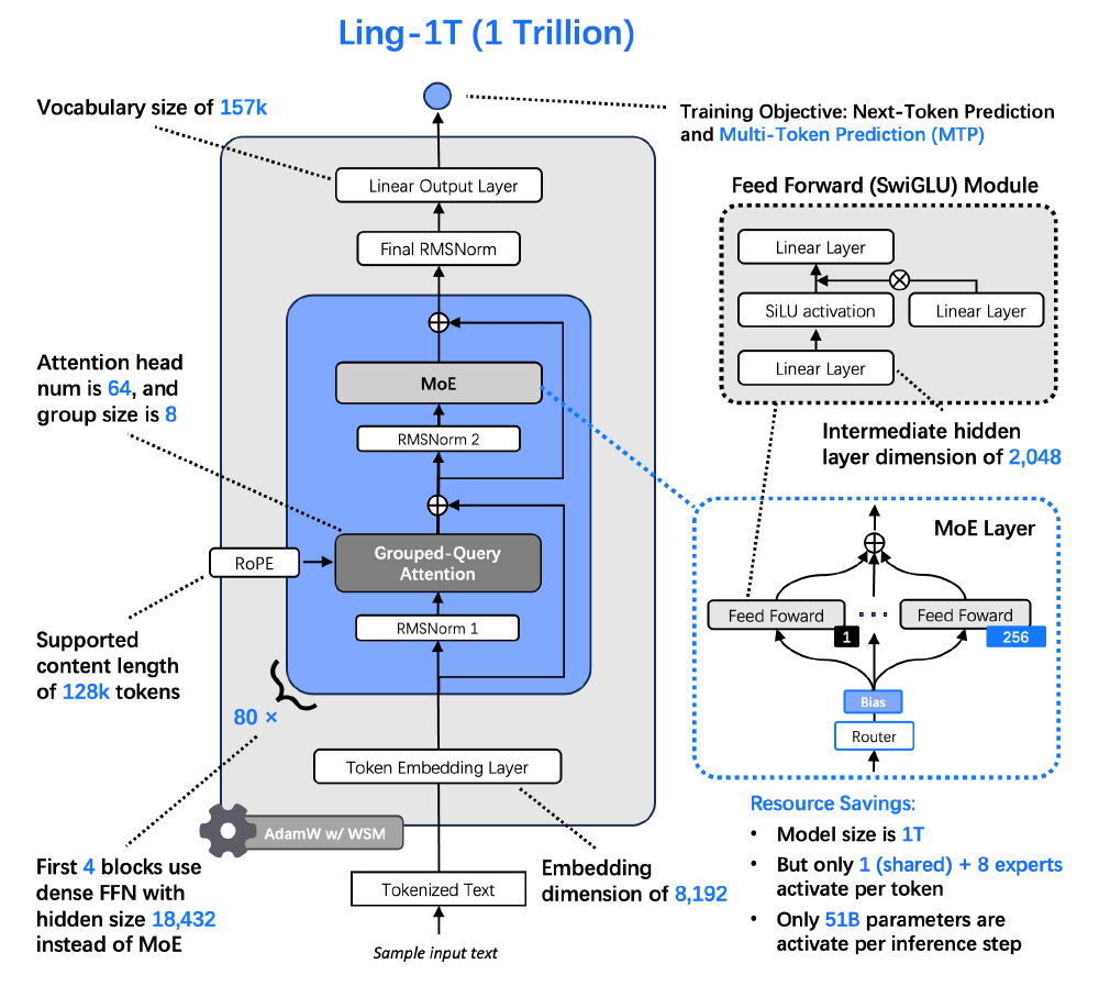 Ling-1T模型架构图