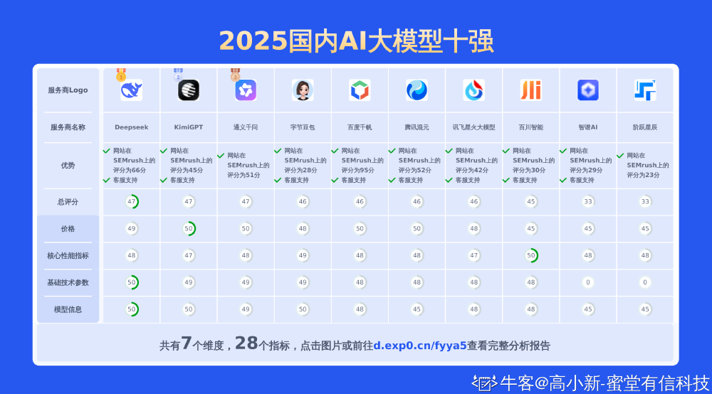 2025国内AI大模型十强对比图表，展示Deepseek、KimiGPT、通义千问等10家服务商在总评分、价格、核心性能指标等7个维度的28项指标数据。