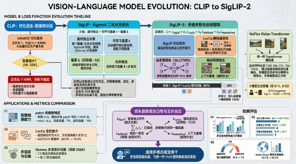 视觉-语言模型演进历程