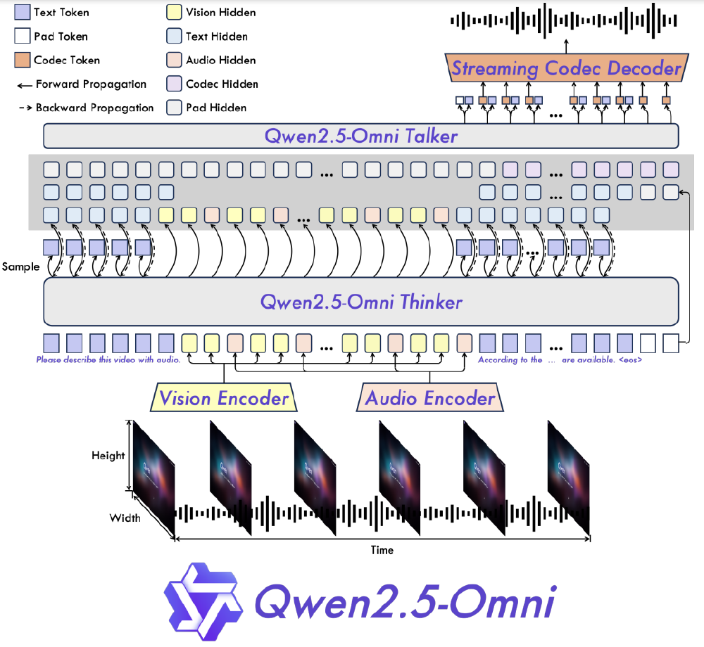 该图展示了Qwen2.5-Omni的多模态处理架构，包含Thinker（多模态理解核心）、Talker（语音生成引擎），以及视觉编码器（Vision Encoder）、音频编码器（Audio Encoder）和流式编解码生成（Streaming Codec Decoder），体现了文本、图像、音频、视频的跨模态输入与流式文本/语音输出流程。