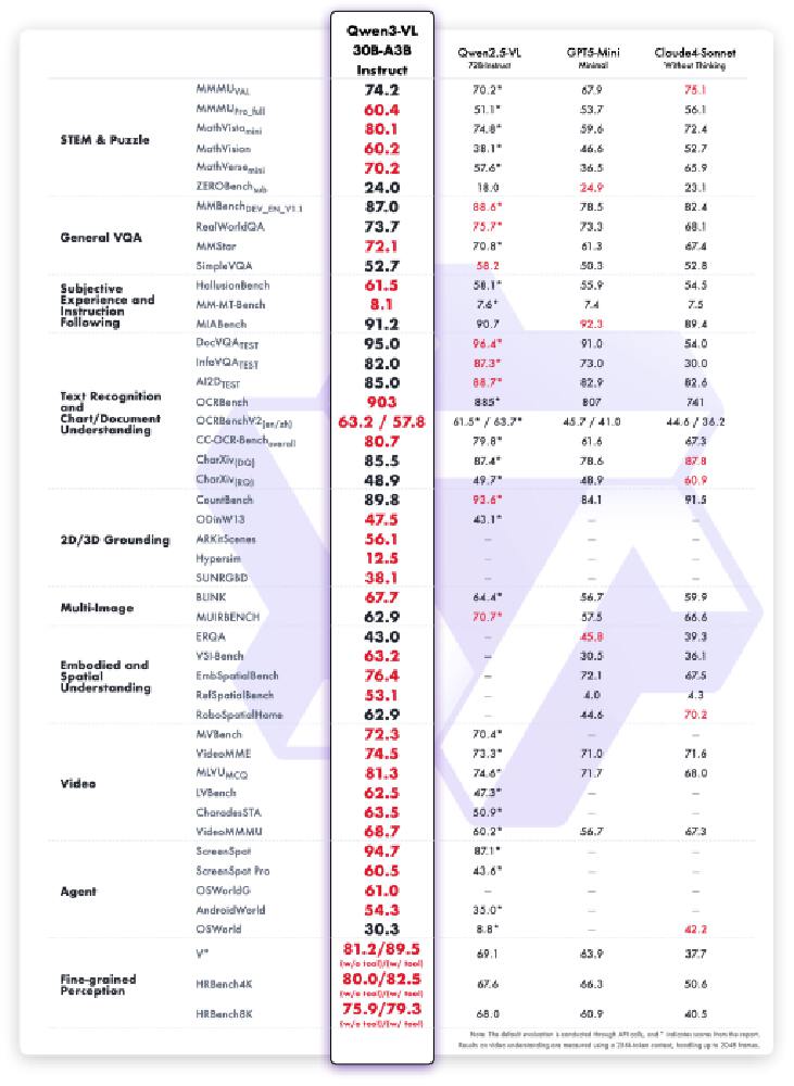 该图是多模态大模型性能对比表格，展示了Qwen3-VL等模型在STEM、VQA、文本识别等多类基准测试任务上的得分情况，用于比较不同模型的多模态能力。