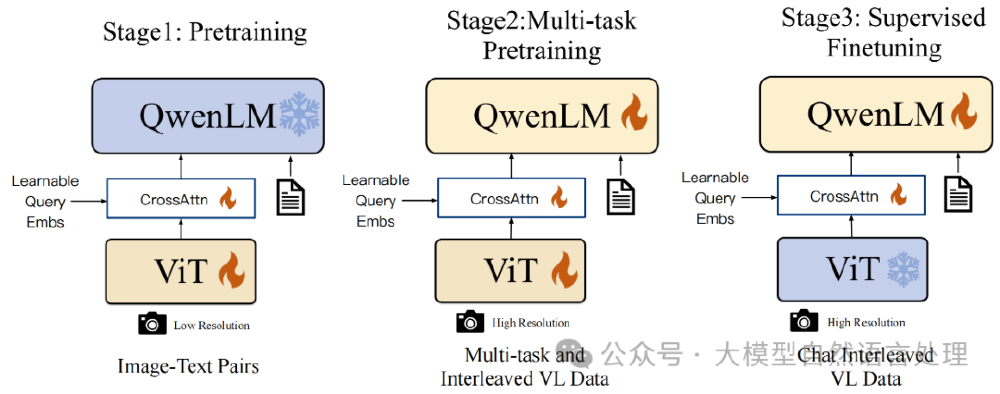该图展示了Qwen-VL系列多模态大模型训练的三个阶段架构，包括预训练、多任务预训练和监督微调，对比各阶段中QwenLM、ViT及交叉注意力模块的状态与数据输入差异。