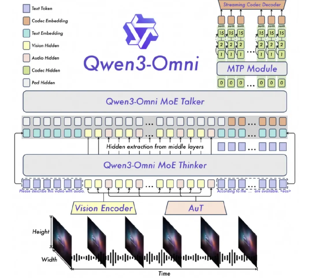 Qwen3-Omni全模态AI大模型技术架构图
