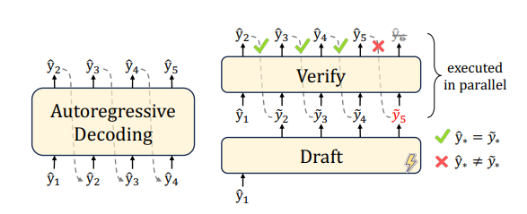 图为推测解码算法流程示意图，左侧展示自回归解码，右侧Draft模型生成草稿序列后，在Verify模块并行验证草稿序列，标注了接受（绿色对勾）与拒绝（红色叉）的验证结果。