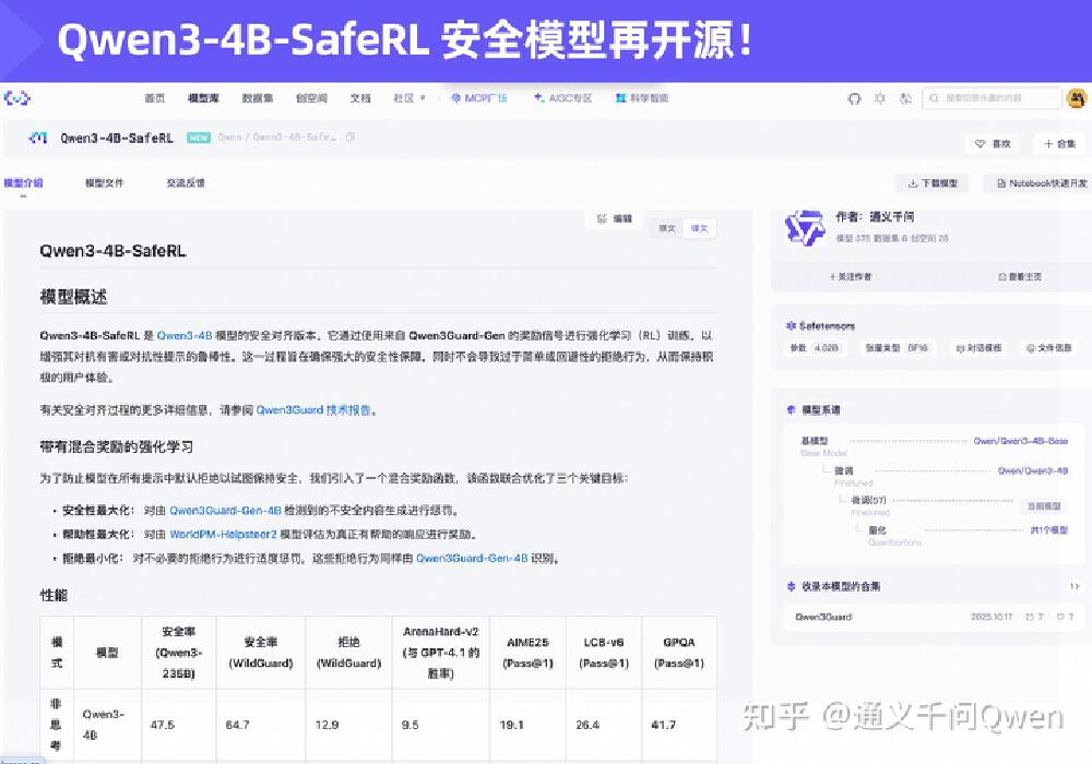 通义千问Qwen3-4B-SafeRL安全模型开源页面截图，展示模型安全对齐技术、混合奖励强化学习机制及性能指标，属AI安全模型技术资讯内容