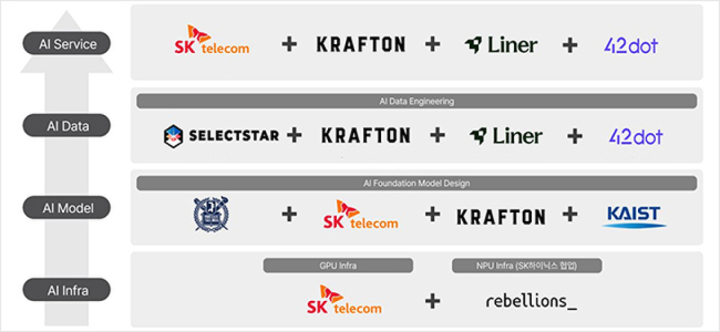 SKT A.X-3.1生态架构图