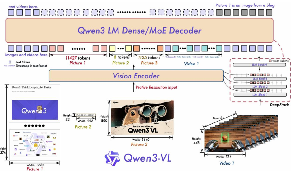 Qwen3-VL-8B模型架构图