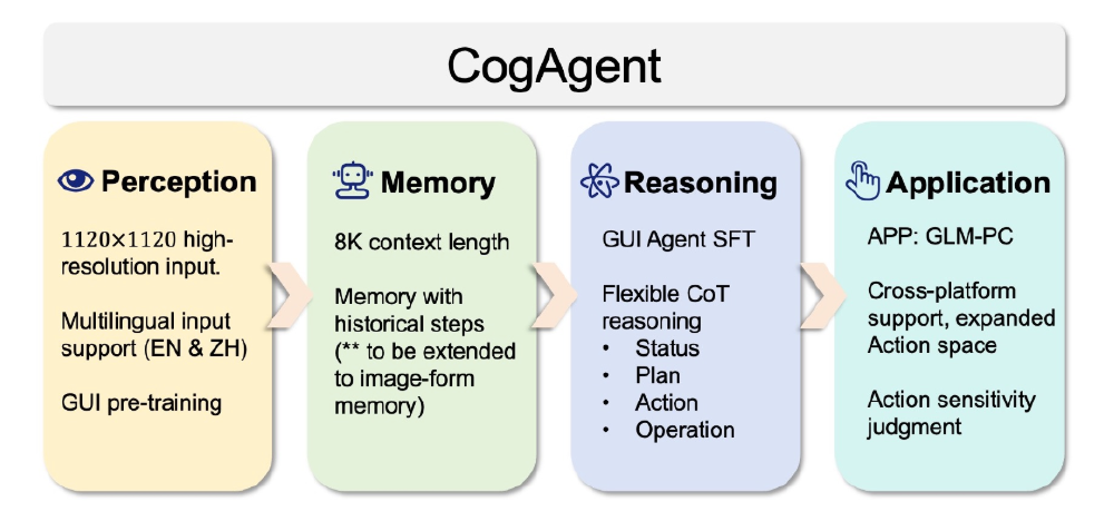 2025首发：智谱CogAgent-9B横扫GUI Agent评测，GLM-PC落地办公自动化_晏易桥Orson-智能体开发者社区