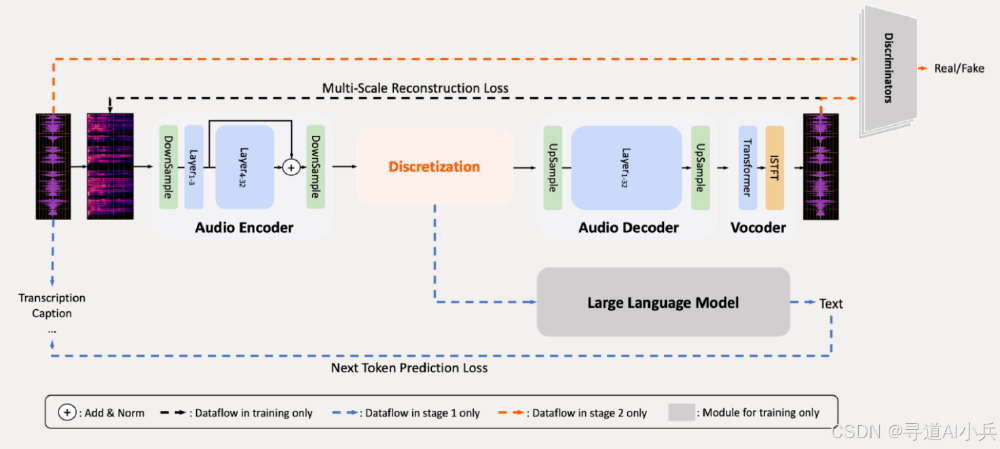 MiMo-Audio-7B-Base语音大模型架构图