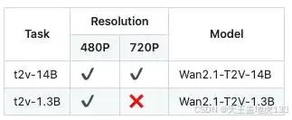 Wan2.1模型参数与分辨率支持对比