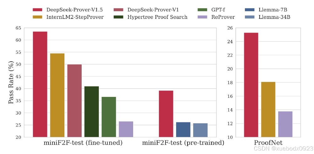 DeepSeek-Prover-V1.5与同类模型性能对比