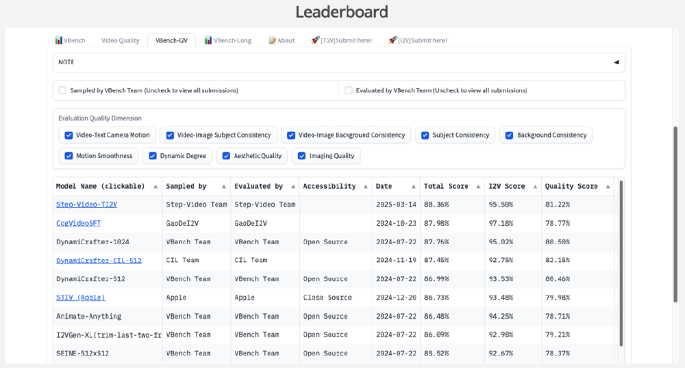 VBench-I2V评测数据