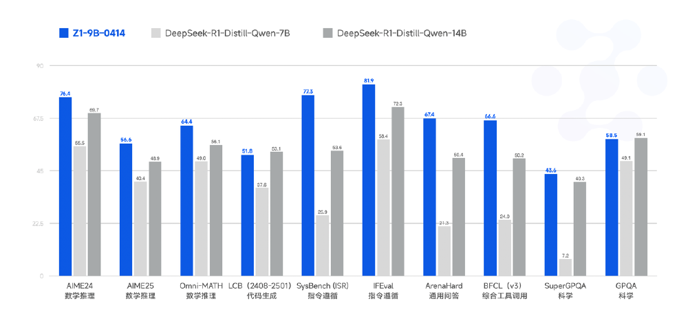 柱状图展示了Z1-9B-0414、DeepSeek-R1-Distill-Qwen-7B、DeepSeek-R1-Distill-Qwen-14B三个大语言模型在数学推理、代码生成、指令遵循等多任务场景下的性能对比