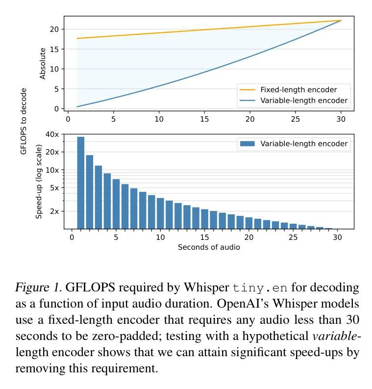 图中包含折线图和柱状图，展示Whisper tiny.en在不同音频时长下的解码GFLOPS对比及可变长度编码器的速度提升情况，揭示固定长度编码器的计算瓶颈。
