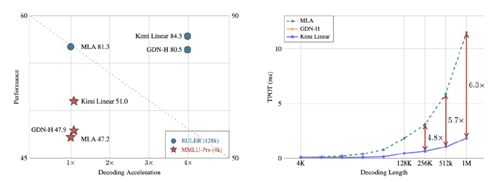 左侧图表对比Kimi Linear与MLA、GDN-H在不同解码加速下的性能表现（如Kimi Linear在RULER(128k)任务性能达84.3），右侧图表展示Kimi Linear的TPOT（解码时间）随解码长度变化的趋势，相比MLA和GDN-H实现最高6.3倍推理加速。