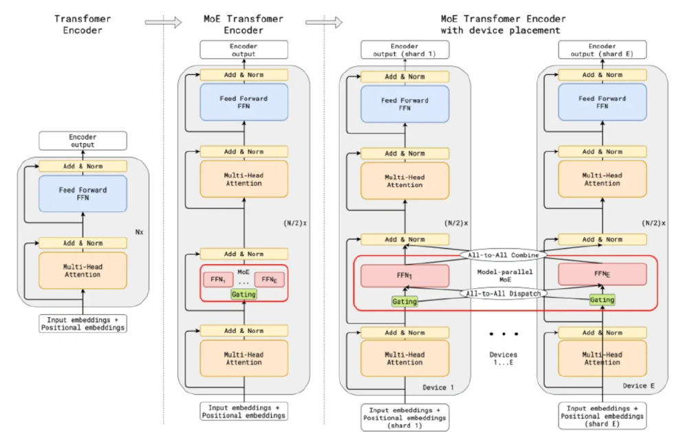 MoE架构对比图