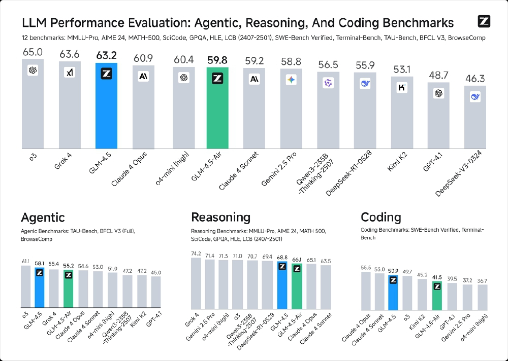 LLM性能评估柱状图