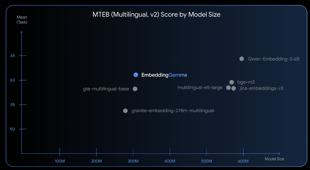 散点图展示多语言嵌入模型在MTEB (Multilingual, v2)基准测试中的平均任务得分与模型大小的关系，突出EmbeddingGemma的性能表现。