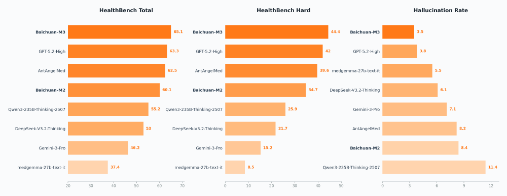 图片以三个并列柱状图展示了多个AI模型在HealthBench Total（健康基准总分）、HealthBench Hard（健康基准难）及幻觉率（Hallucination Rate）三个维度的表现对比，包含Baichuan-M3、GPT-5.2-High等模型的得分数据。