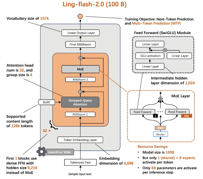 图片为Ling-flash-2.0（100B参数）模型架构图，展示其MoE混合专家架构、Grouped-Query Attention、RoPE编码、SwiGLU Feed Forward模块等核心组件及训练目标、激活参数等技术细节。
