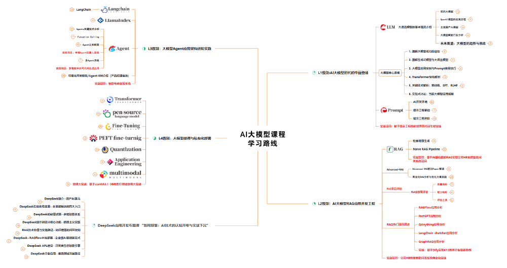 AI大模型课程学习路线思维导图