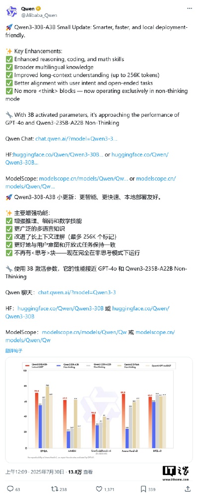 阿里巴巴通义千问发布Qwen3-30B-A3B-Instruct-2507模型更新推文，介绍其在推理、编码、多语言等能力的增强及3B激活参数下的性能表现，并附多任务性能对比柱状图。