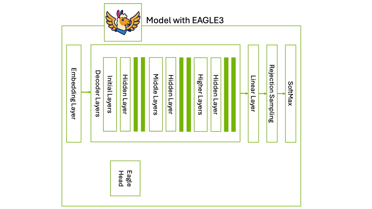 展示集成EAGLE3技术的大语言模型架构图，包含Embedding Layer、Decoder Layers、多层隐藏层及Eagle Head等组件，通过线性层、拒绝采样和SoftMax实现候选token生成与验证，体现预测性解码并行处理机制。