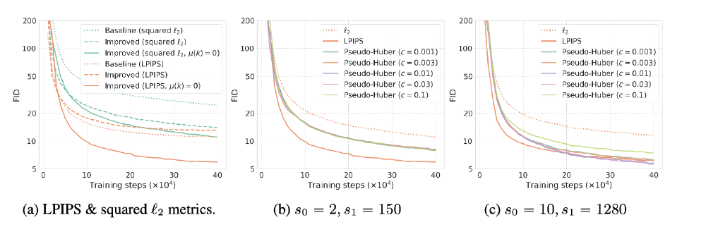 该图包含三个子图，展示了一致性模型训练中不同度量函数（如squared l₂、LPIPS、Pseudo-Huber）及不同参数设置下FID分数随训练步骤（×10⁴）的变化趋势，用于验证一致性训练的改进效果。