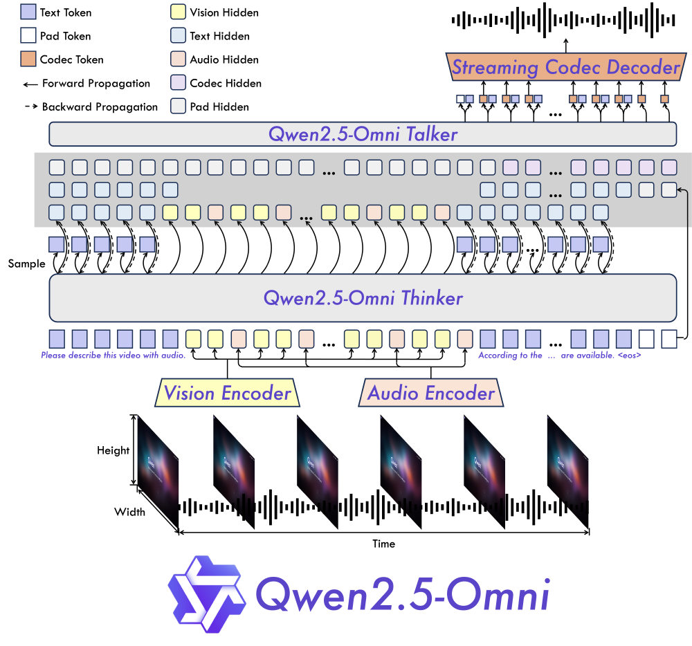 Qwen2.5-Omni技术架构细节