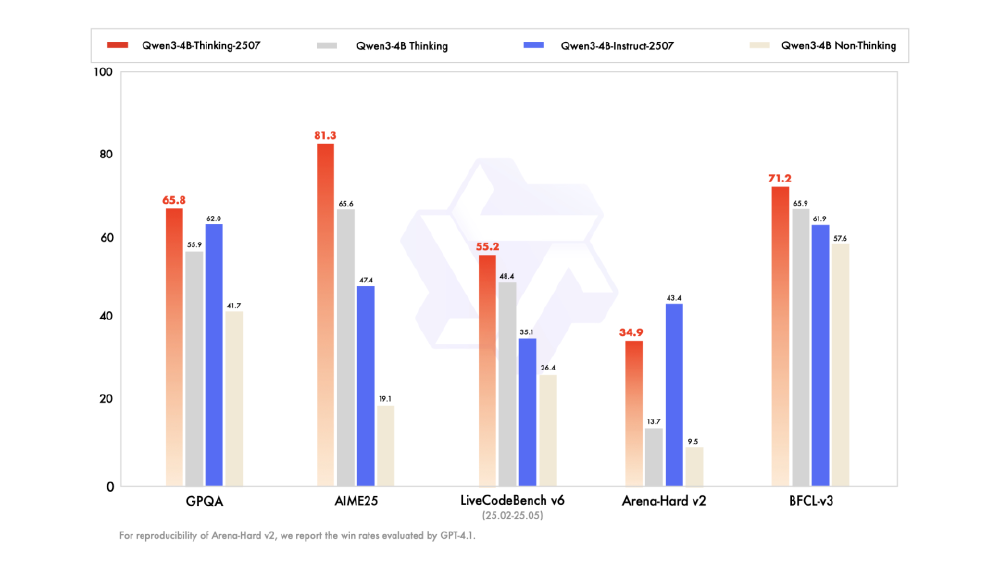 Qwen3-4B系列模型性能对比柱状图