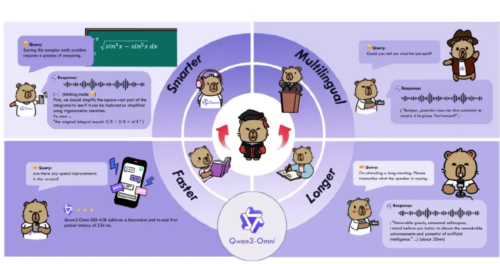 这是Qwen3-Omni端到端全模态AI模型的功能展示图，通过卡通形象和对话示例呈现其在数学推理、多语言处理、长音频转录及快速响应等方面的核心能力，突出模型的智能化、多语言性和高效性。