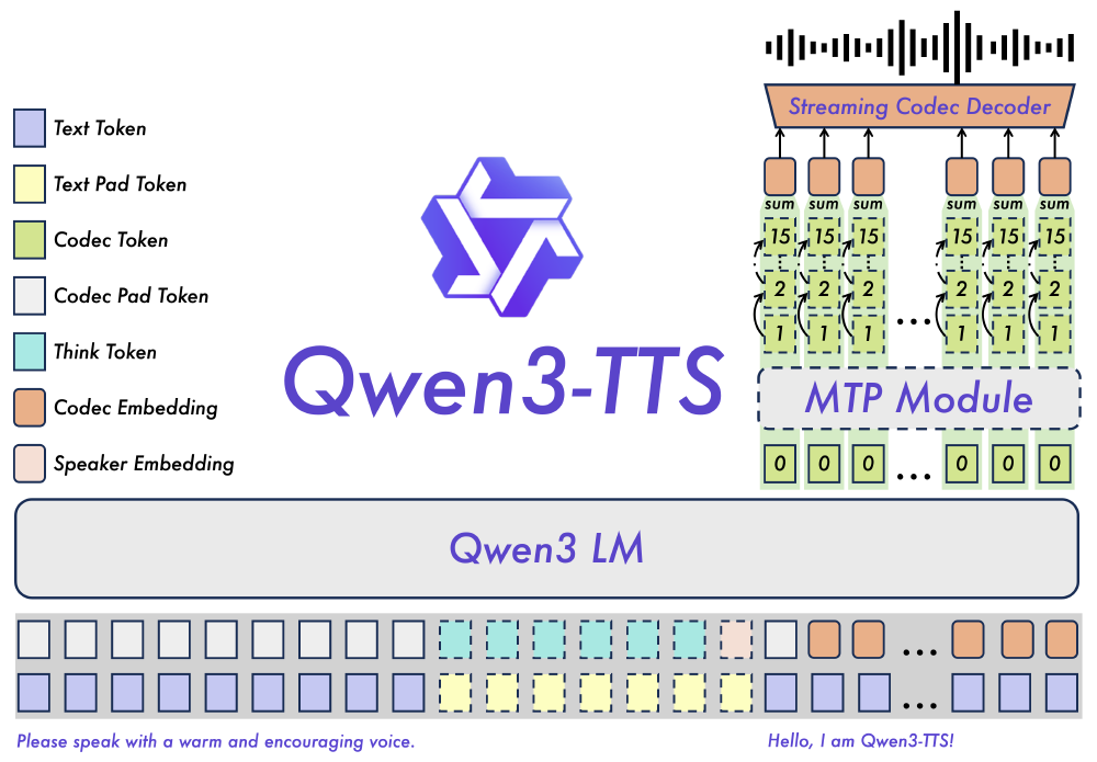 Qwen3-TTS的技术架构图，展示了Qwen3 LM与MTP模块、Streaming Codec Decoder的连接流程，包含Text Token、Codec Token等不同Token类型的说明。