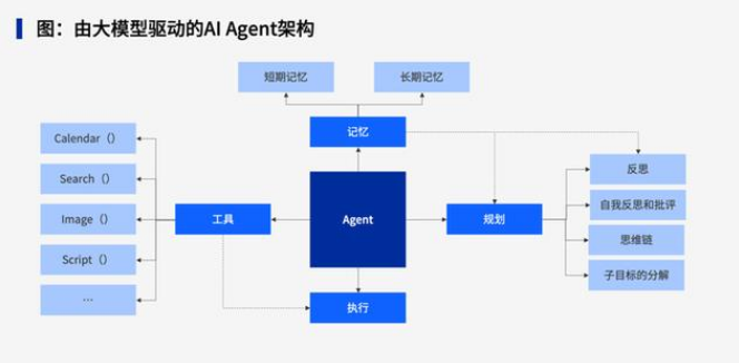 AI Agent架构核心模块