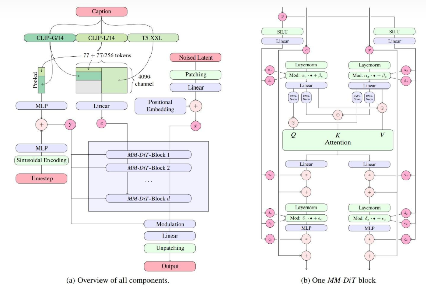 MM-DiT模型的技术架构图