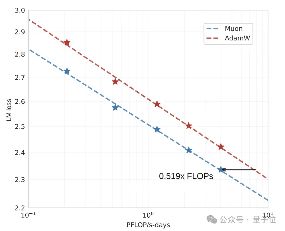 对比图表展示Muon与AdamW优化器在不同PFLOP/s-days算力消耗下的LM loss变化趋势，蓝色线为Muon，红色线为AdamW，显示Muon在更低算力下实现更好模型性能。