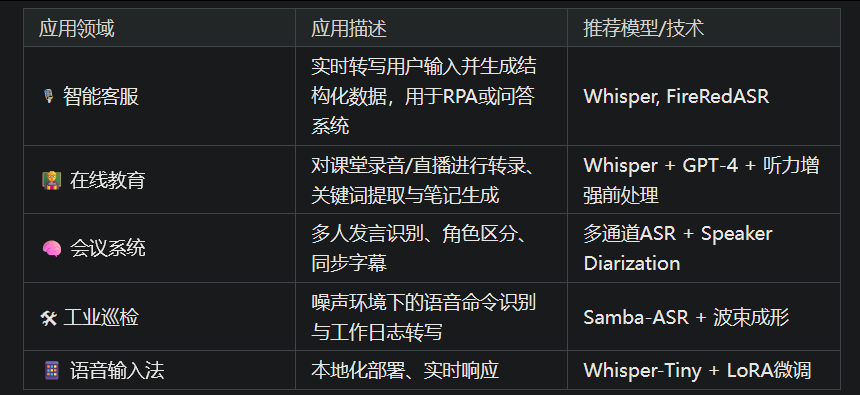 图片是一张三列表格，展示了智能客服、在线教育等不同语音识别（ASR）应用领域的应用描述及推荐模型/技术，包括Whisper、FireRedASR等。