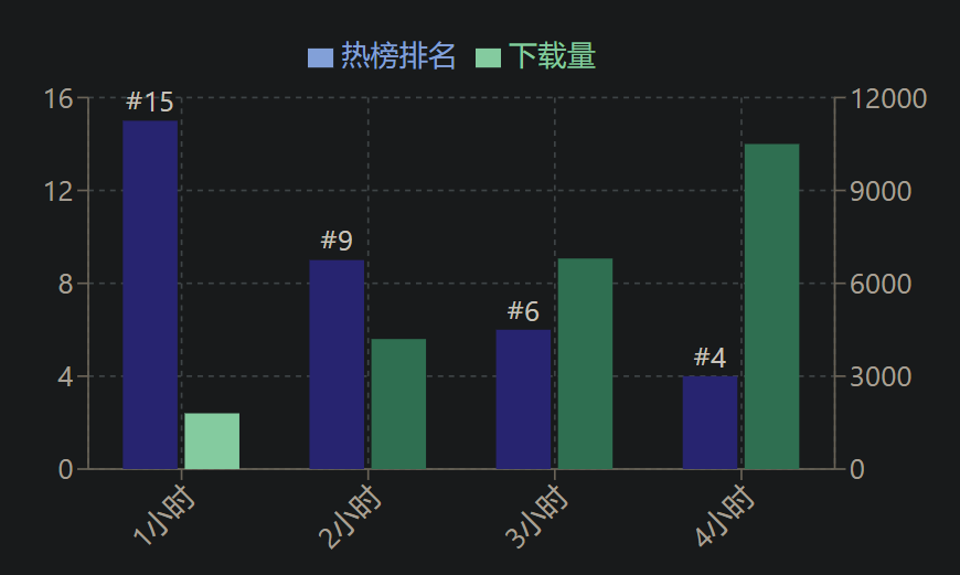 该双轴柱状图展示DeepSeek-V3.1-Base-BF16模型在Hugging Face平台发布后1-4小时内的热榜排名（蓝色柱，从#15升至#4）与下载量（绿色柱，从约2000次增长至约11000次）变化，体现其在开发者社区的高关注度与传播速度。
