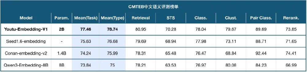 CMTEB中文语义评测榜单