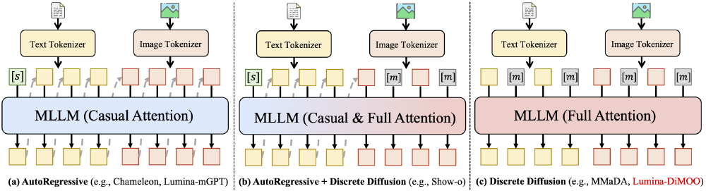 图片展示了三种多模态模型架构对比示意图，重点呈现Lumina-DiMOO采用的‘统一离散扩散架构（MLLM Full Attention）’，包含Text Tokenizer、Image Tokenizer输入及不同注意力机制的MLLM模块，对比了AutoRegressive、AutoRegressive+Discrete Diffusion与Discrete Diffusion三种架构。