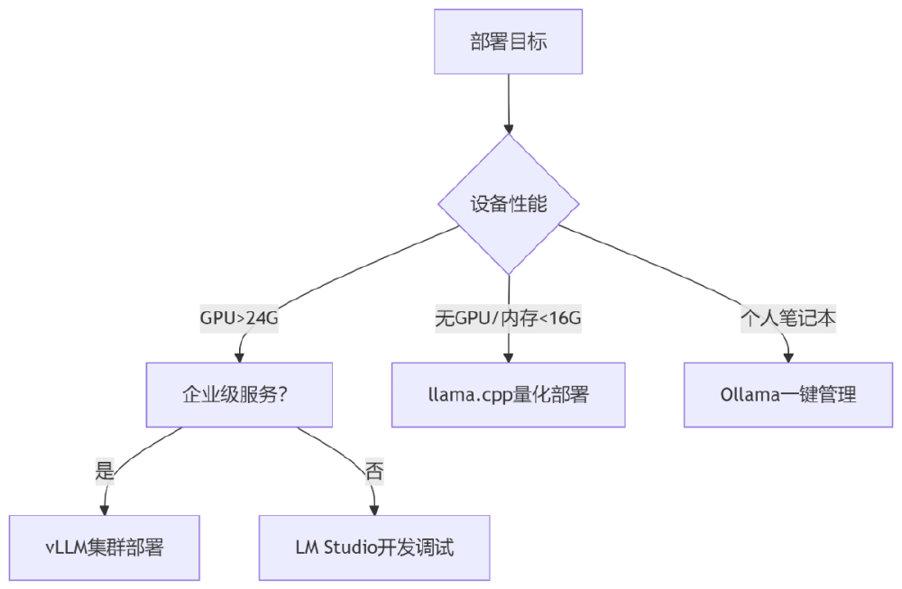 Qwen3-Coder部署决策树