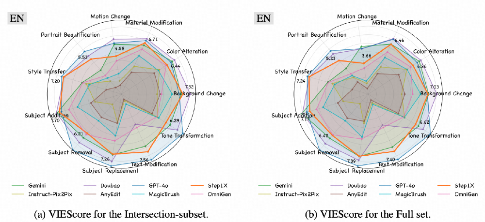 两张雷达图分别展示Step1X-Edit与Gemini、Doubao等模型在Intersection-subset和Full set数据集上的VIEScore性能对比，覆盖肖像美化、背景变化等8类图像编辑任务。