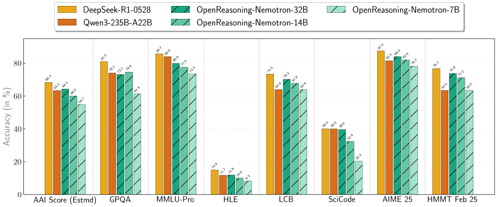 这是一张柱状图，展示了DeepSeek-R1-0528、Qwen3-235B-A22B、OpenReasoning-Nemotron系列等大语言模型在AAI Score、GPQA、MMLU-Pro等多个任务上的准确率对比情况。