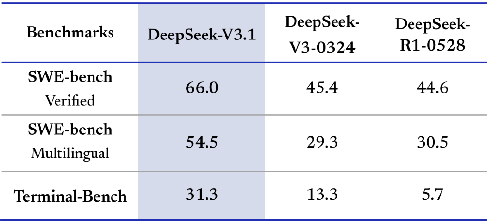 表格展示了DeepSeek-V3.1在SWE-bench Verified、SWE-bench Multilingual及Terminal-Bench等编程智能体测评基准测试中，相较于DeepSeek-V3-0324和DeepSeek-R1-0528的性能提升数据。
