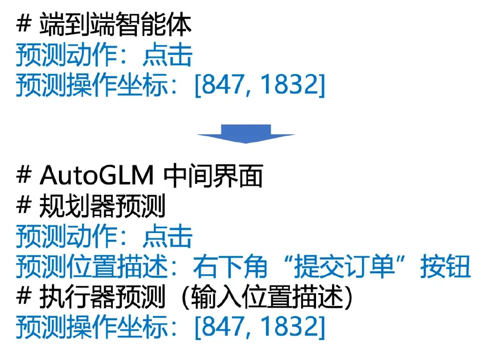 展示AutoGLM中间界面设计前后端到端智能体在“点击”操作（如右下角“提交订单”按钮）的预测对比，包含动作、坐标及位置描述。