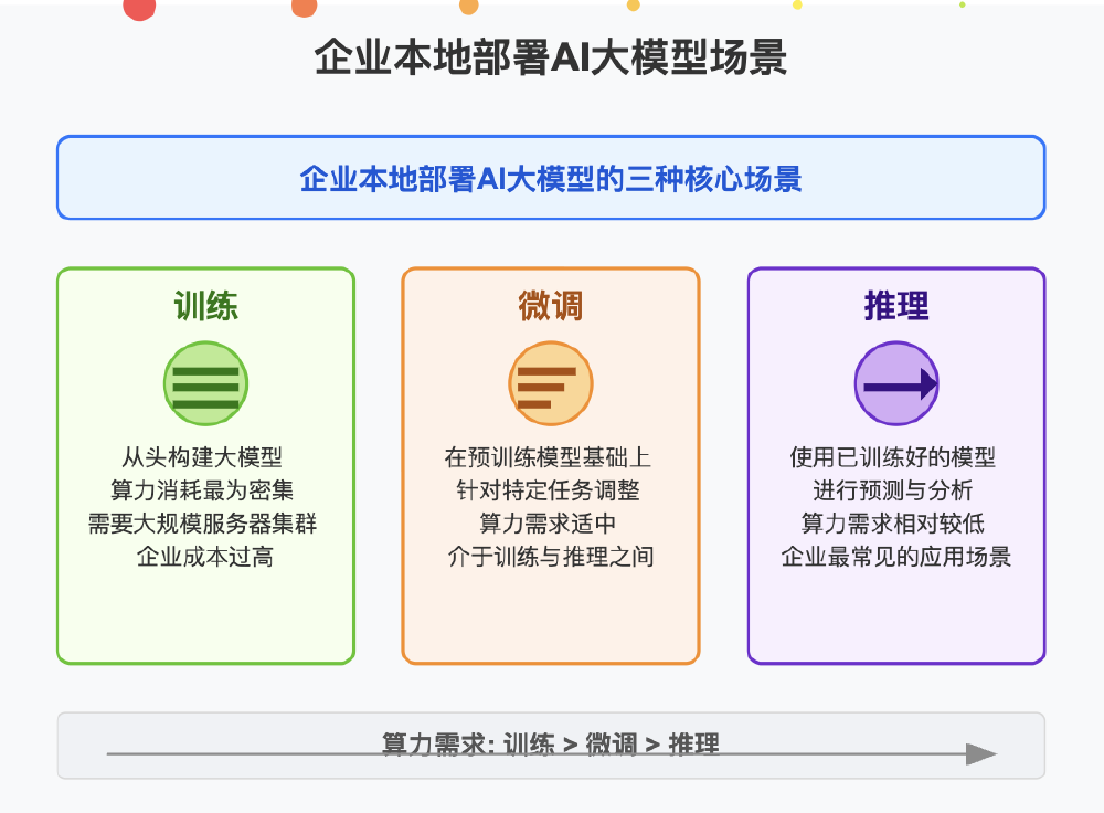 企业本地AI部署场景与算力需求对比