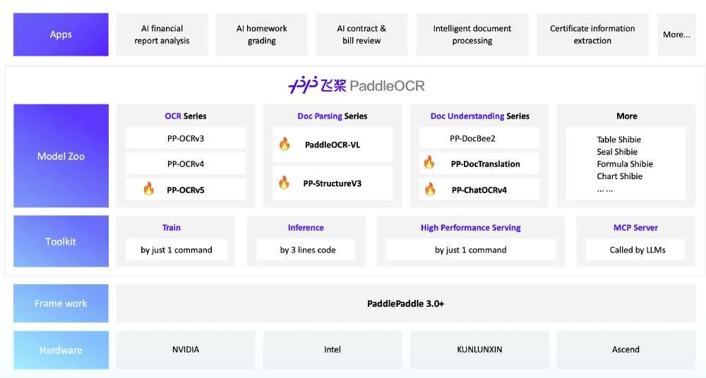 展示 PaddleOCR 生态系统的结构图，突出显示 PaddleOCR-VL 作为文档解析系列中的关键组件，与其他 OCR 和文档处理模型并列。
