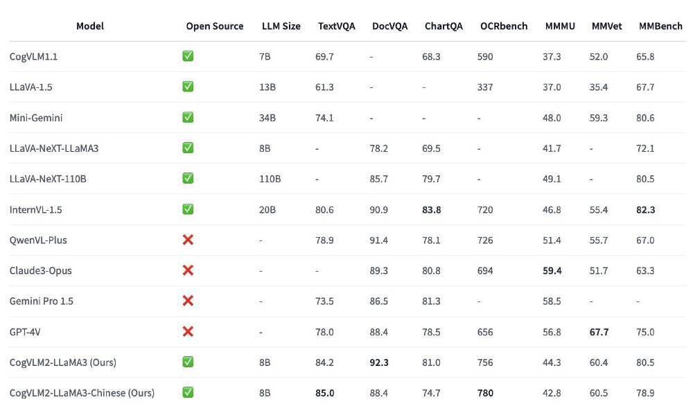 CogVLM2与同类产品对比表