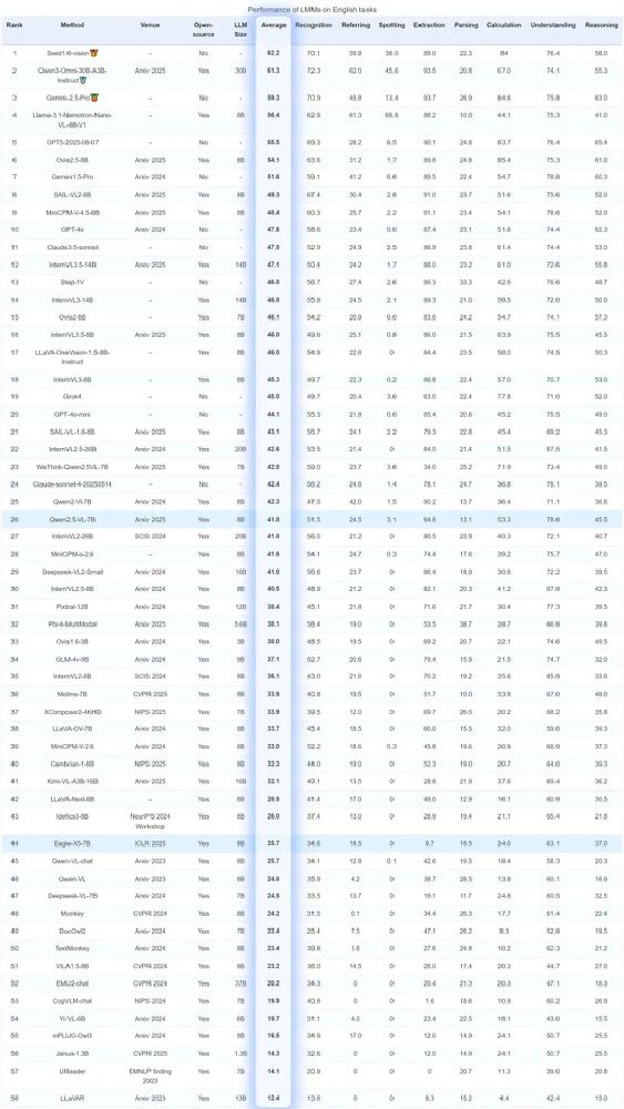 OCRBench v2英文榜单