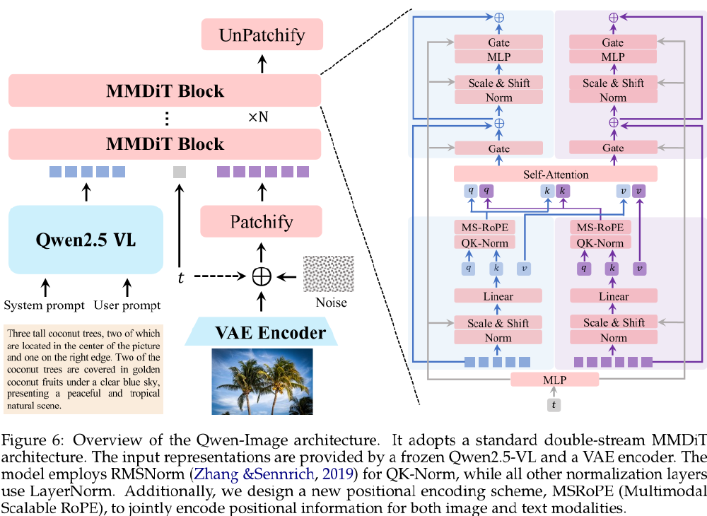 Qwen-Image架构解析