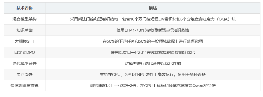 LFM2-1.2B模型核心技术汇总表格，列出了混合模型架构、知识蒸馏等关键技术及其具体特点。